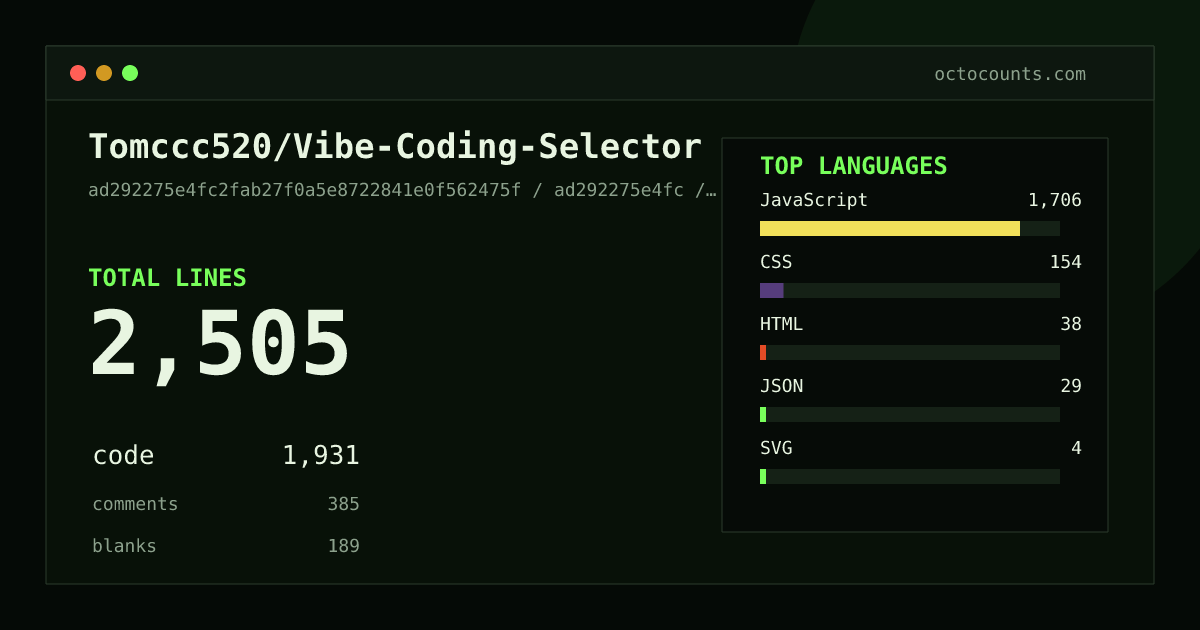 As of 2026-07-15 (commit ad292275e4fc), Tomccc520/Vibe-Coding-Selector contains 2,505 total lines: 1,931 code, 385 comments, 189 blank, across 7 files in 6 languages (top: JavaScript 88.3%). Counted with tokei via OctoCounts.