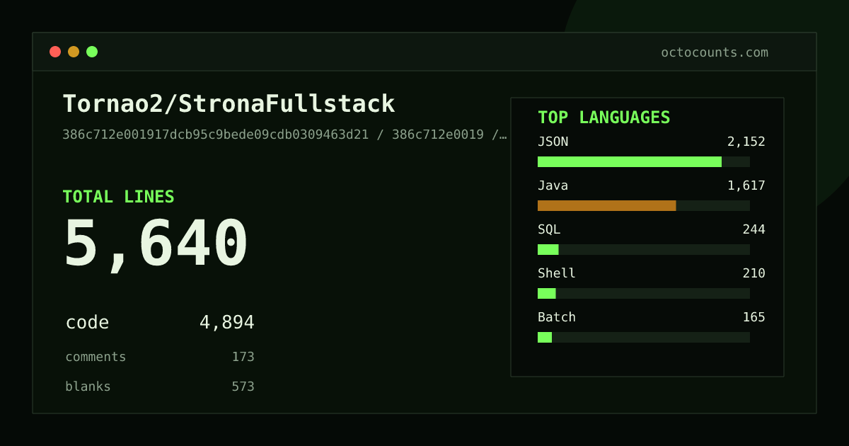 As of 2026-06-22 (commit 386c712e0019), Tornao2/StronaFullstack contains 5,653 total lines: 4,903 code, 173 comments, 577 blank, across 79 files in 14 languages (top: JSON 43.9%). Counted with tokei via OctoCounts.