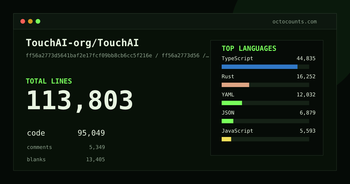 As of 2026-06-11 (commit 9d400ef195fd), TouchAI-org/TouchAI contains 145,741 total lines: 122,730 code, 5,561 comments, 17,450 blank, across 783 files in 15 languages (top: TypeScript 59.6%). Counted with tokei via OctoCounts.