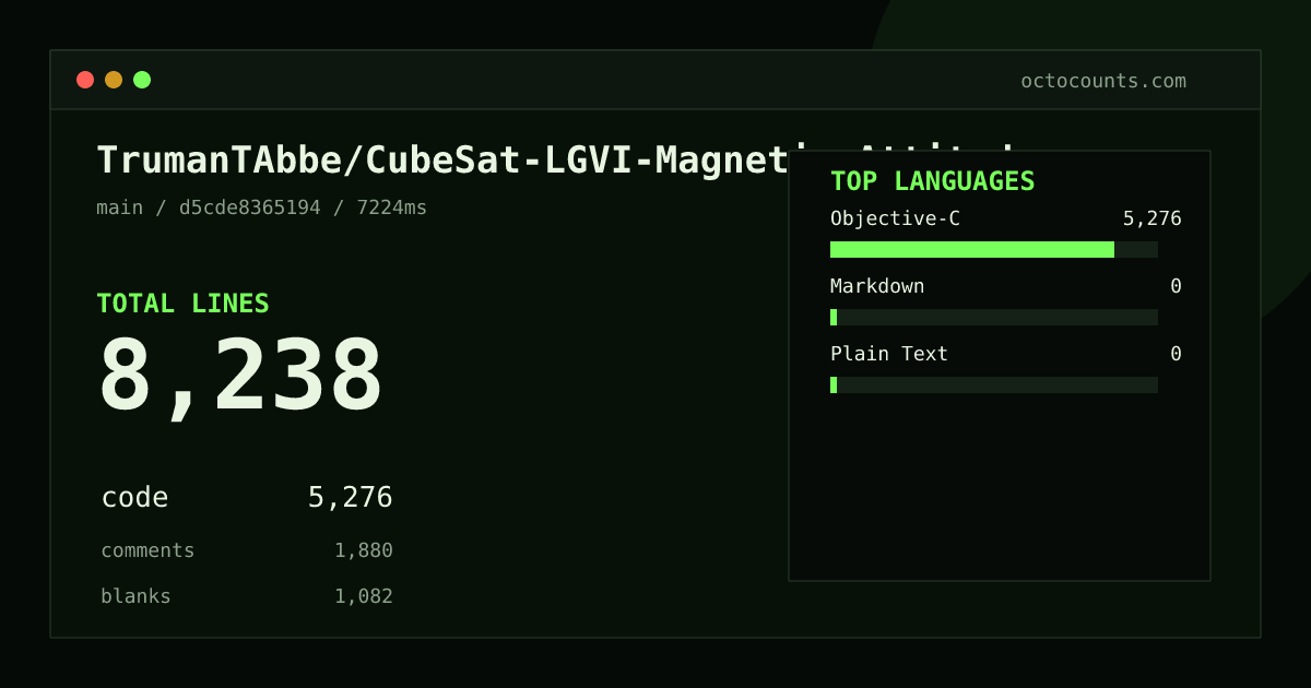 As of 2026-08-17 (commit c686cd5cf361), TrumanTAbbe/CubeSat-LGVI-Magnetic-Attitude-Control-Simulators contains 4,995 total lines: 3,191 code, 1,058 comments, 746 blank, across 12 files in 3 languages (top: Objective-C 100.0%). Counted with tokei via OctoCounts.