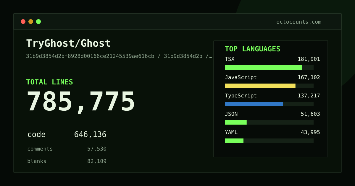 As of 2026-08-22 (commit 81292b004cf5), TryGhost/Ghost contains 696,536 total lines: 576,612 code, 48,205 comments, 71,719 blank, across 6,017 files in 15 languages (top: JavaScript 28.7%). Counted with tokei via OctoCounts.