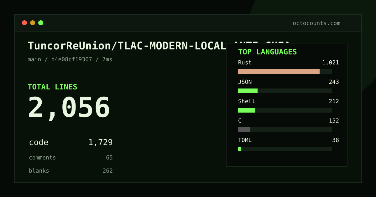 As of 2026-08-07 (commit 6576fd67563a), TuncorReUnion/TLAC-MODERN-LOCAL-ANTI-CHEAT-REUNIONED contains 1,990 total lines: 1,671 code, 67 comments, 252 blank, across 24 files in 9 languages (top: Rust 57.7%). Counted with tokei via OctoCounts.