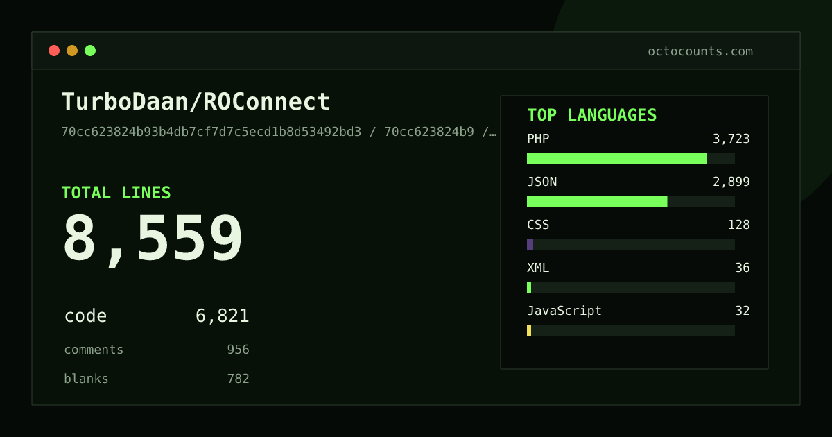 As of 2026-07-05 (commit 70cc623824b9), TurboDaan/ROConnect contains 8,559 total lines: 6,821 code, 956 comments, 782 blank, across 107 files in 7 languages (top: PHP 54.6%). Counted with tokei via OctoCounts.