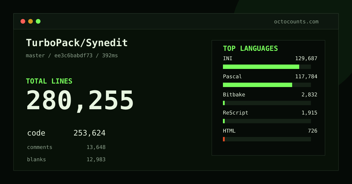 As of 2026-08-02 (commit 95da62f9aa9a), TurboPack/Synedit contains 280,231 total lines: 253,608 code, 13,641 comments, 12,982 blank, across 407 files in 11 languages (top: INI 51.1%). Counted with tokei via OctoCounts.