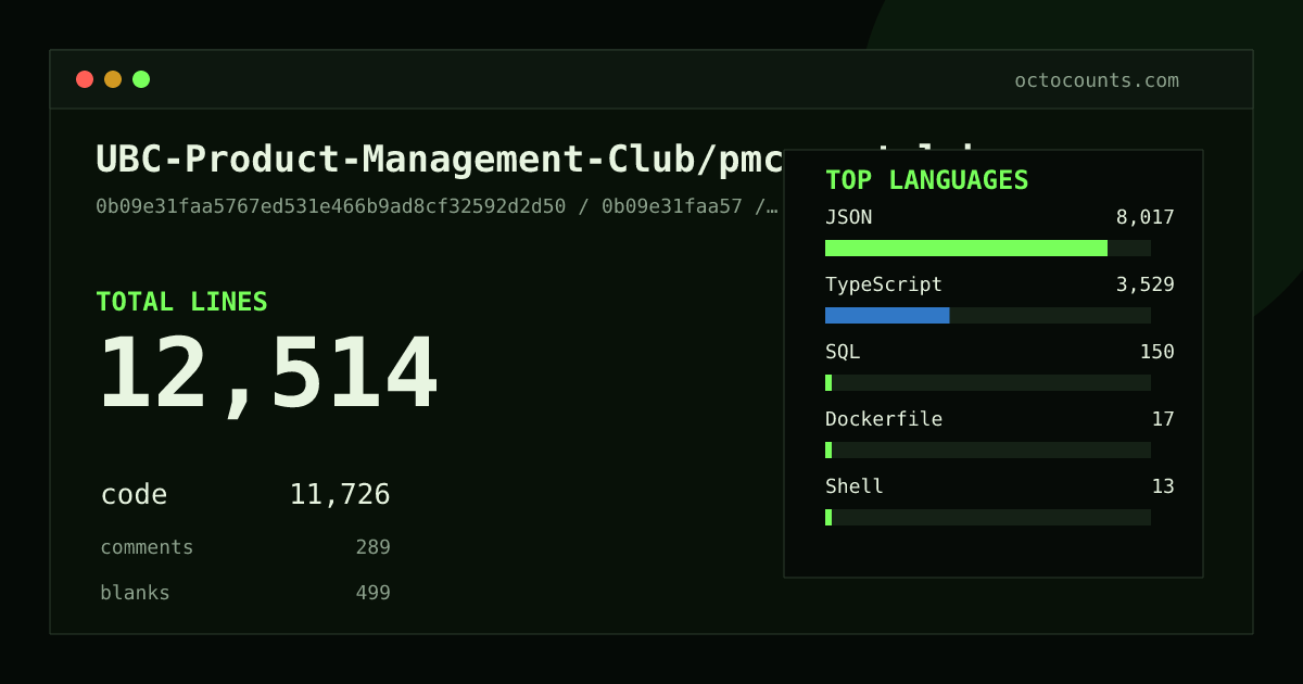 As of 2026-07-18 (commit 52d621e255c0), UBC-Product-Management-Club/pmc-portal-be contains 11,638 total lines: 11,041 code, 170 comments, 427 blank, across 52 files in 5 languages (top: JSON 72.6%). Counted with tokei via OctoCounts.