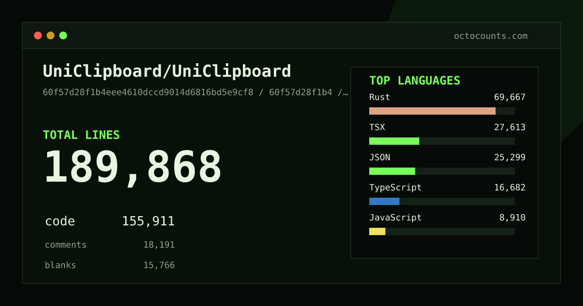 As of 2026-08-22 (commit 71000a0e2baf), UniClipboard/UniClipboard contains 173,900 total lines: 141,368 code, 17,504 comments, 15,028 blank, across 940 files in 27 languages (top: Rust 46.5%). Counted with tokei via OctoCounts.