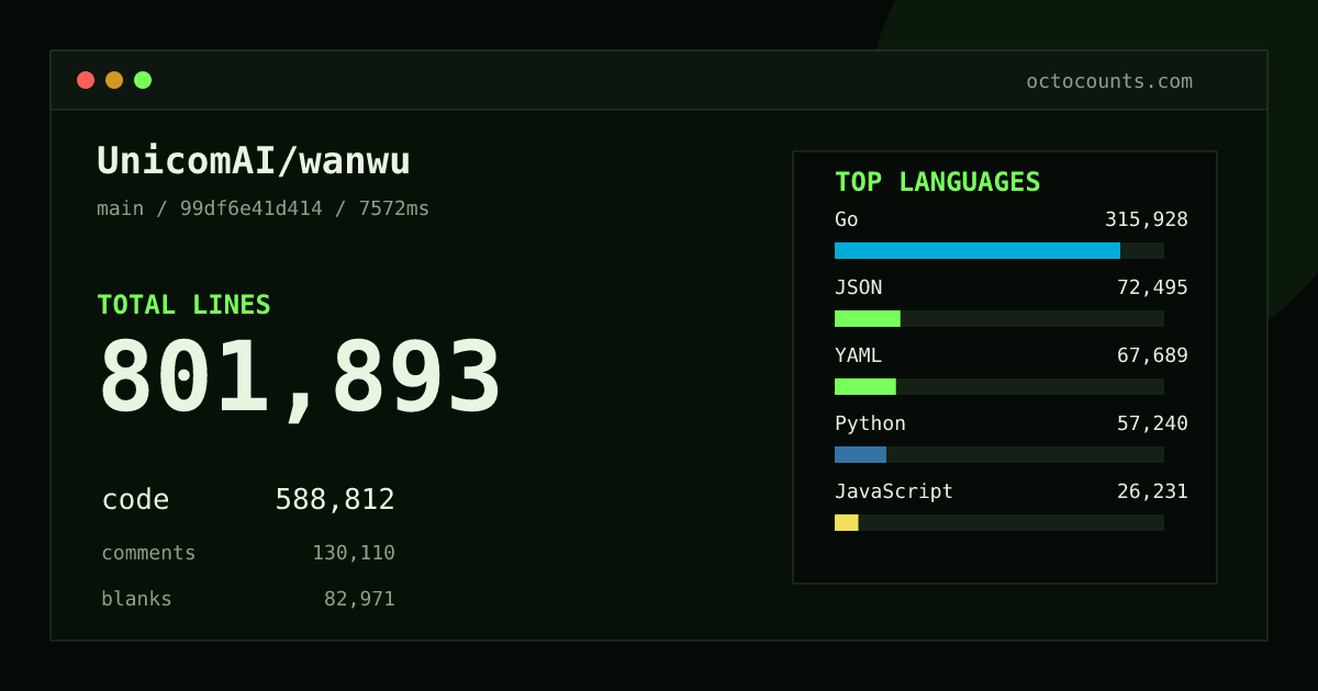 As of 2026-08-09 (commit 030c20b4f6ed), UnicomAI/wanwu contains 730,924 total lines: 526,611 code, 125,583 comments, 78,730 blank, across 2,980 files in 22 languages (top: Go 52.0%). Counted with tokei via OctoCounts.