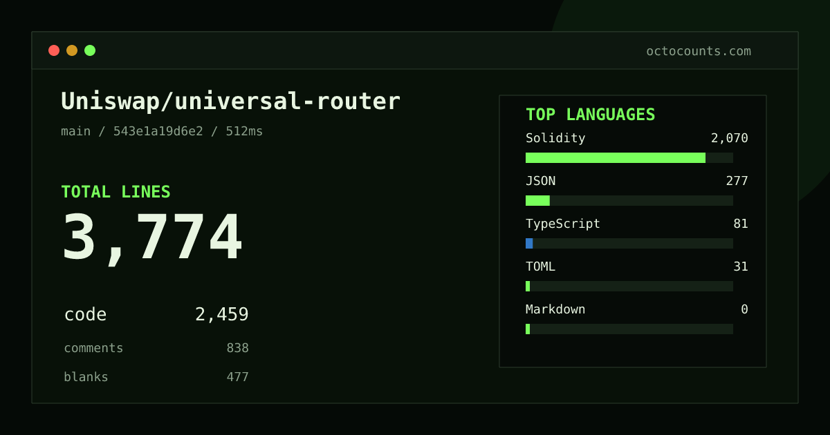 As of 2026-09-26 (commit 543e1a19d6e2), Uniswap/universal-router contains 3,774 total lines: 2,459 code, 838 comments, 477 blank, across 110 files in 6 languages (top: Solidity 84.2%). Custom configuration (tests excluded, docs excluded, generated excluded). Counted with tokei via OctoCounts.