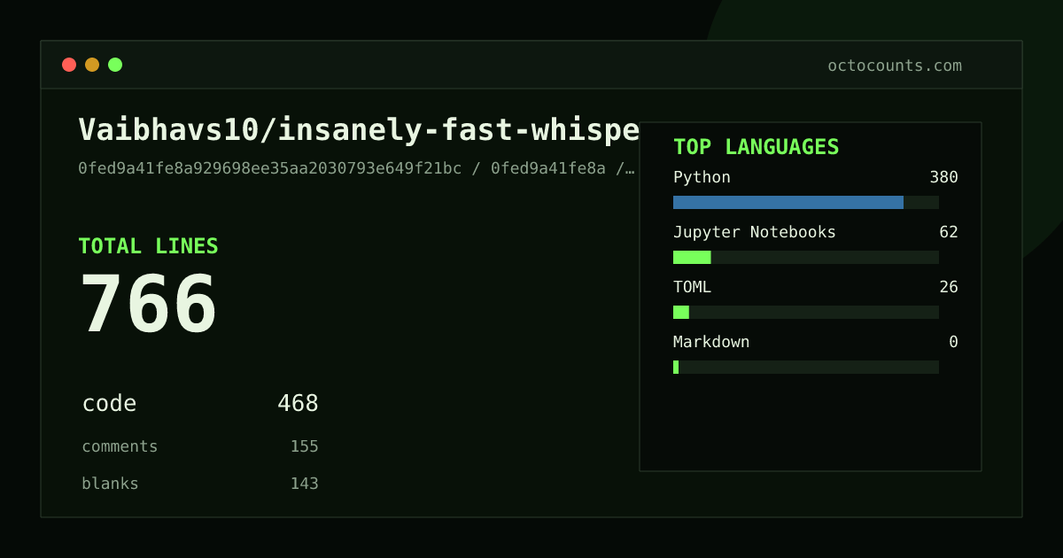As of 2026-06-14 (commit 0fed9a41fe8a), Vaibhavs10/insanely-fast-whisper contains 766 total lines: 468 code, 155 comments, 143 blank, across 12 files in 4 languages (top: Python 81.2%). Counted with tokei via OctoCounts.
