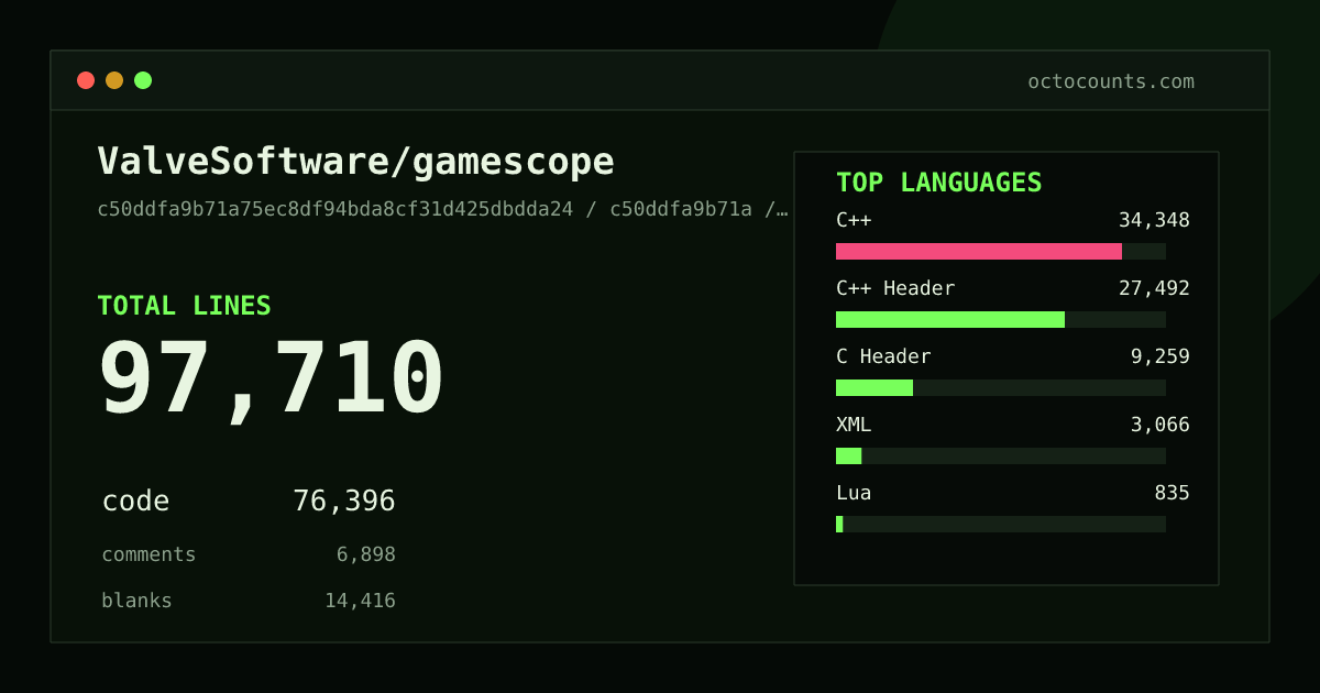 As of 2026-08-20 (commit fcc134187653), ValveSoftware/gamescope contains 94,210 total lines: 73,667 code, 6,589 comments, 13,954 blank, across 175 files in 13 languages (top: C++ 43.9%). Counted with tokei via OctoCounts.