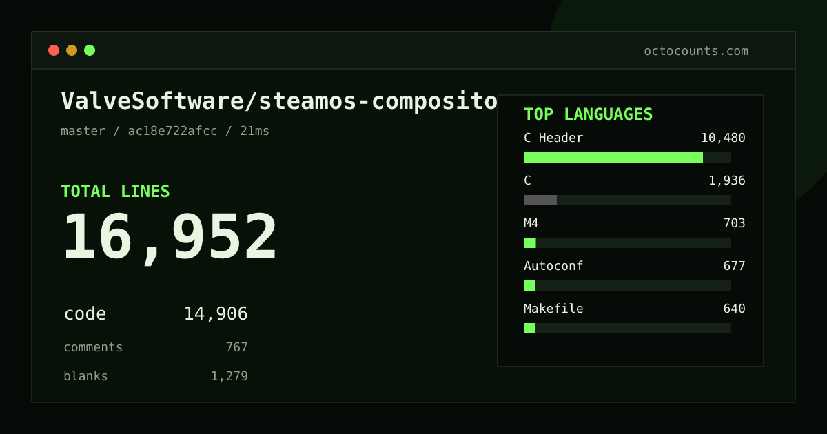 As of 2026-08-16 (commit ac18e722afcc), ValveSoftware/steamos-compositor contains 16,952 total lines: 14,906 code, 767 comments, 1,279 blank, across 15 files in 8 languages (top: C Header 70.3%). Counted with tokei via OctoCounts.