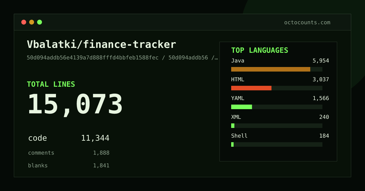 As of 2026-08-30 (commit c50056bbbe14), Vbalatki/finance-tracker contains 21,684 total lines: 16,640 code, 1,938 comments, 3,106 blank, across 243 files in 11 languages (top: Java 68.8%). Counted with tokei via OctoCounts.
