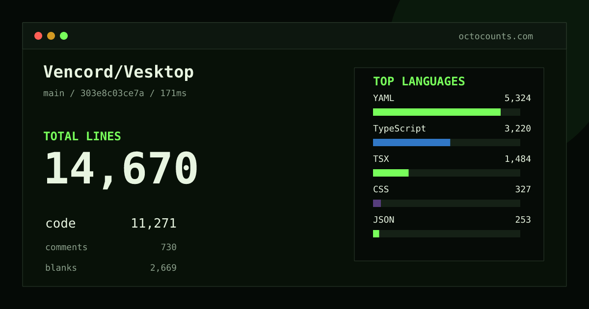 As of 2026-05-24 (commit 61ecf66936ed), Vencord/Vesktop contains 15,205 total lines: 11,728 code, 698 comments, 2,779 blank, across 118 files in 12 languages (top: YAML 49.9%). Counted with tokei via OctoCounts.