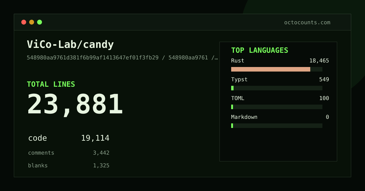 As of 2026-08-20 (commit 576ffc20cc06), ViCo-Lab/candy contains 24,421 total lines: 19,574 code, 3,547 comments, 1,300 blank, across 52 files in 4 languages (top: Rust 96.5%). Counted with tokei via OctoCounts.