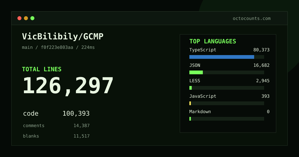 As of 2026-08-31 (commit f0f223e803aa), VicBilibily/GCMP contains 126,297 total lines: 100,393 code, 14,387 comments, 11,517 blank, across 416 files in 5 languages (top: TypeScript 80.1%). Counted with tokei via OctoCounts.