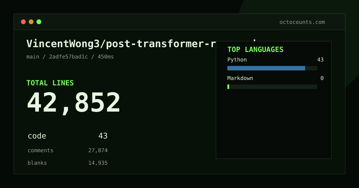 As of 2026-08-27 (commit 2adfe57bad1c), VincentWong3/post-transformer-research contains 42,852 total lines: 43 code, 27,874 comments, 14,935 blank, across 98 files in 2 languages (top: Python 100.0%). Counted with tokei via OctoCounts.