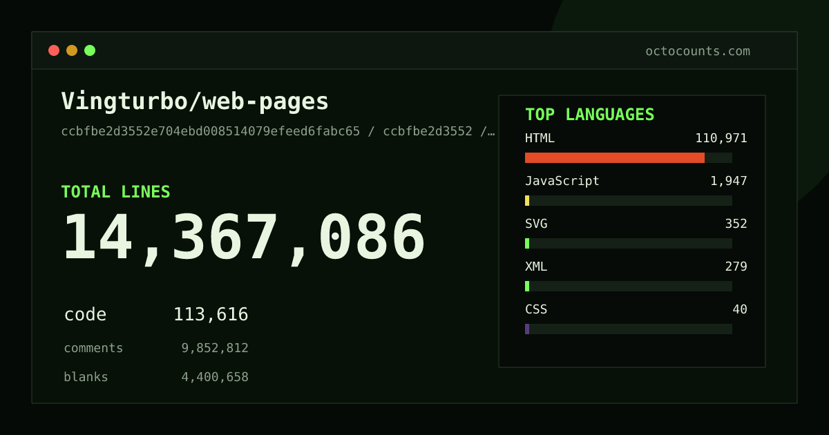 As of 2026-08-31 (commit 9d88889d2b6e), Vingturbo/web-pages contains 14,363,210 total lines: 111,436 code, 9,851,132 comments, 4,400,642 blank, across 10,148 files in 8 languages (top: HTML 99.6%). Counted with tokei via OctoCounts.