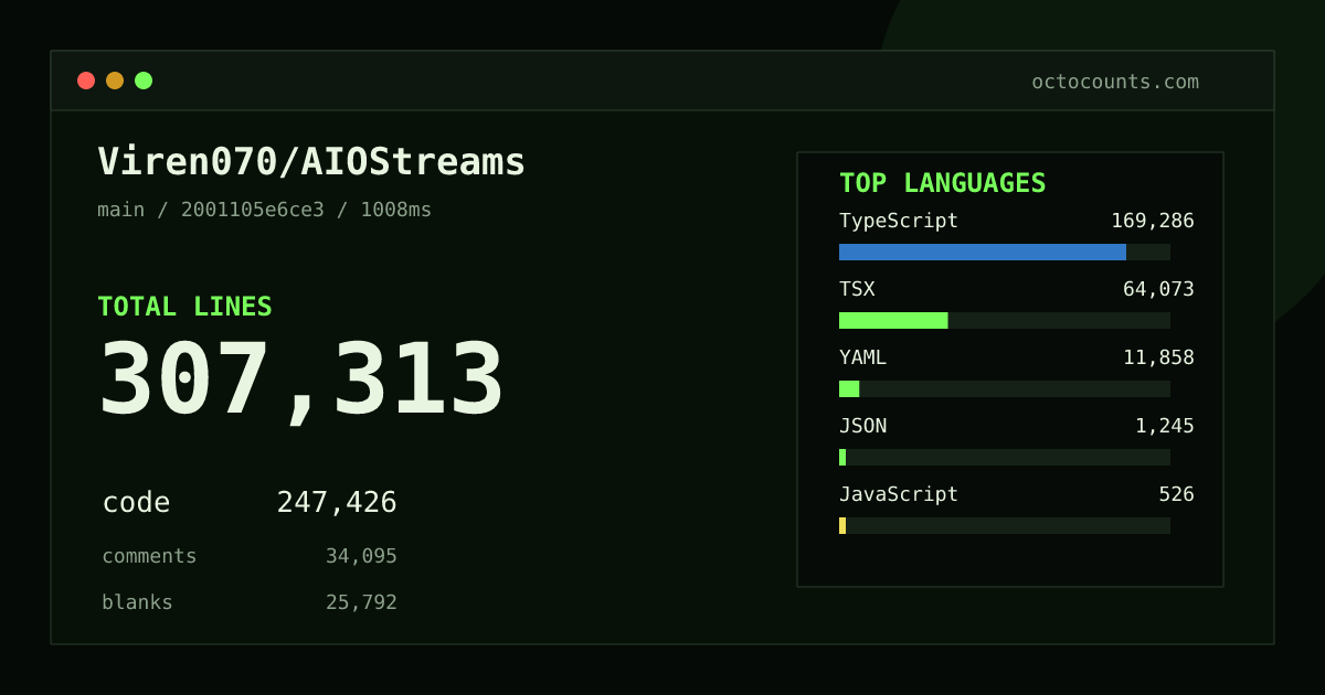 As of 2026-08-05 (commit 2ff5527d2b76), Viren070/AIOStreams contains 237,696 total lines: 198,679 code, 21,857 comments, 17,160 blank, across 923 files in 10 languages (top: TypeScript 65.6%). Counted with tokei via OctoCounts.