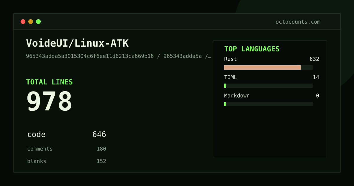As of 2026-08-20 (commit 1316cb9124da), VoideUI/Linux-ATK contains 1,132 total lines: 857 code, 125 comments, 150 blank, across 6 files in 3 languages (top: Rust 98.5%). Counted with tokei via OctoCounts.