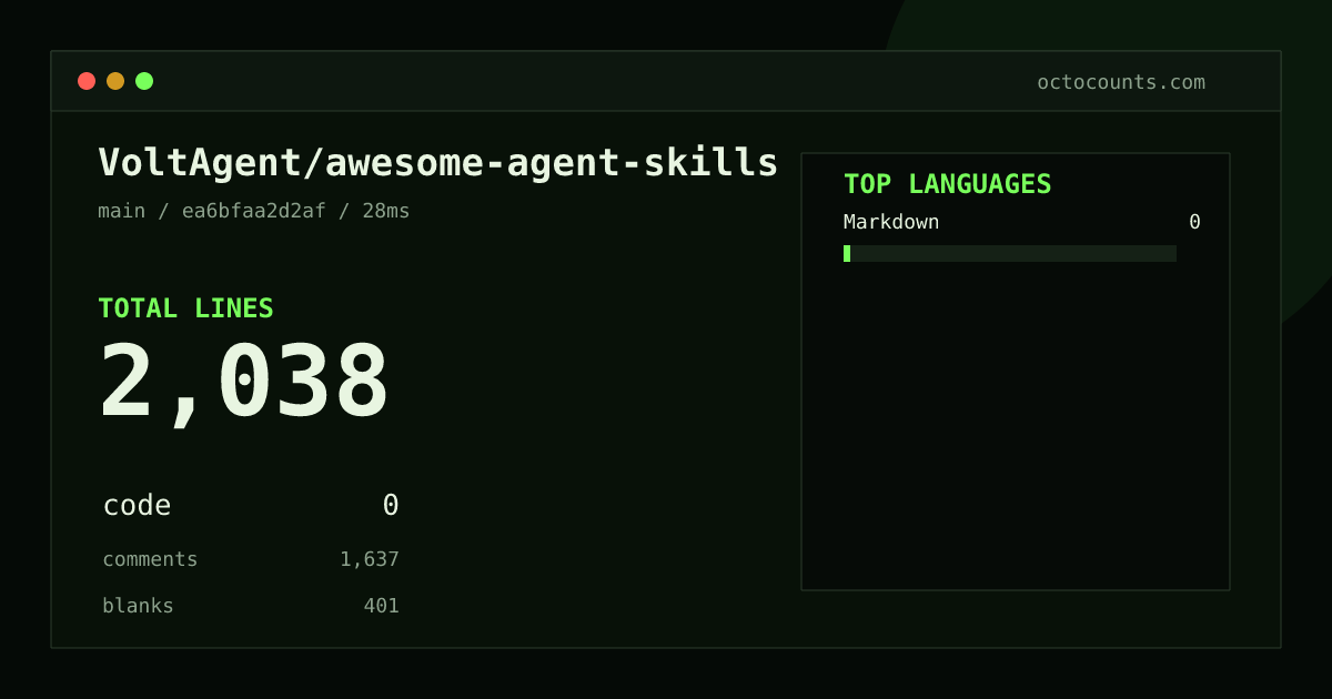 As of 2026-08-25 (commit ea6bfaa2d2af), VoltAgent/awesome-agent-skills contains 2,038 total lines: 0 code, 1,637 comments, 401 blank, across 2 files in 1 languages (top: Markdown 0.0%). Counted with tokei via OctoCounts.