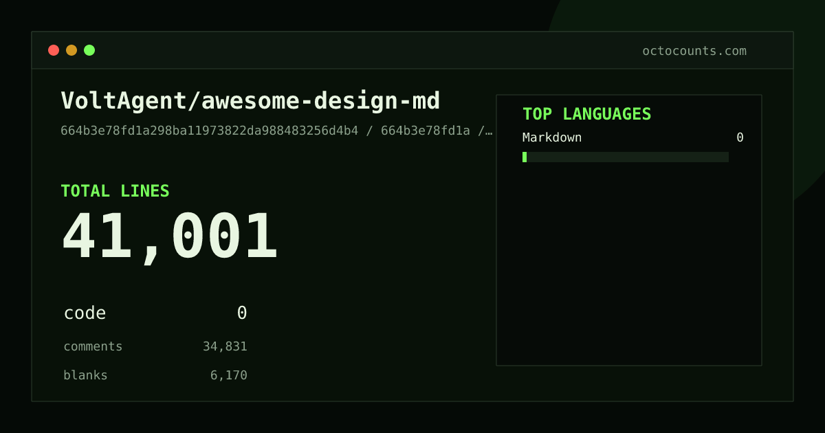 As of 2026-08-25 (commit 8147538b4226), VoltAgent/awesome-design-md contains 41,012 total lines: 0 code, 34,838 comments, 6,174 blank, across 149 files in 1 languages (top: Markdown 0.0%). Counted with tokei via OctoCounts.