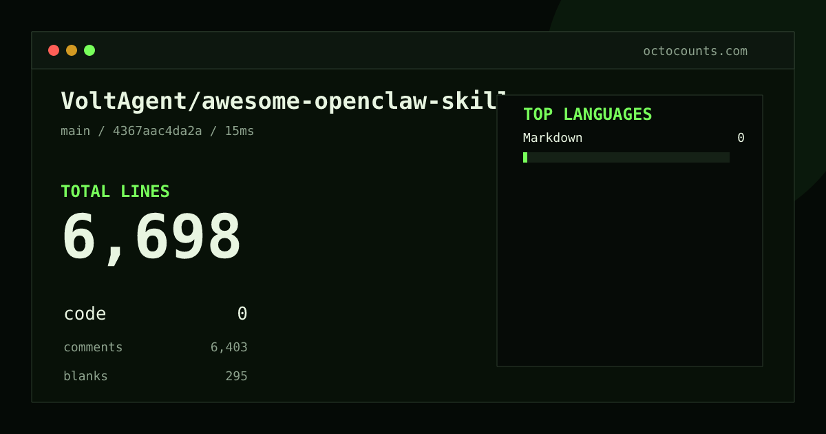 As of 2026-08-03 (commit 69f6512e3dc3), VoltAgent/awesome-openclaw-skills contains 6,695 total lines: 0 code, 6,387 comments, 308 blank, across 32 files in 1 languages (top: Markdown 0.0%). Counted with tokei via OctoCounts.