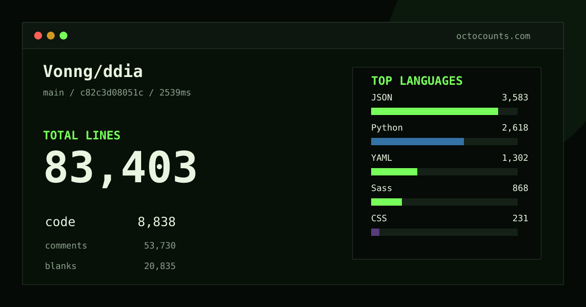 As of 2026-10-03 (commit 100248f6f49f), Vonng/ddia contains 83,376 total lines: 8,827 code, 53,720 comments, 20,829 blank, across 162 files in 10 languages (top: JSON 40.6%). Custom configuration (tests excluded, docs excluded, generated excluded). Counted with tokei via OctoCounts.