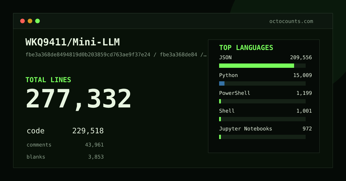 As of 2026-08-09 (commit 86a3dafbf3b5), WKQ9411/Mini-LLM contains 277,332 total lines: 229,518 code, 43,961 comments, 3,853 blank, across 139 files in 13 languages (top: JSON 91.3%). Counted with tokei via OctoCounts.