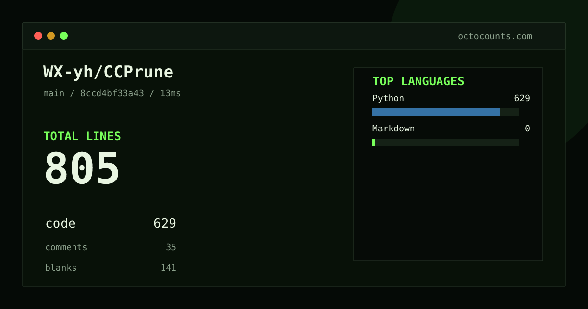 As of 2026-08-31 (commit 8ccd4bf33a43), WX-yh/CCPrune contains 805 total lines: 629 code, 35 comments, 141 blank, across 8 files in 2 languages (top: Python 100.0%). Counted with tokei via OctoCounts.