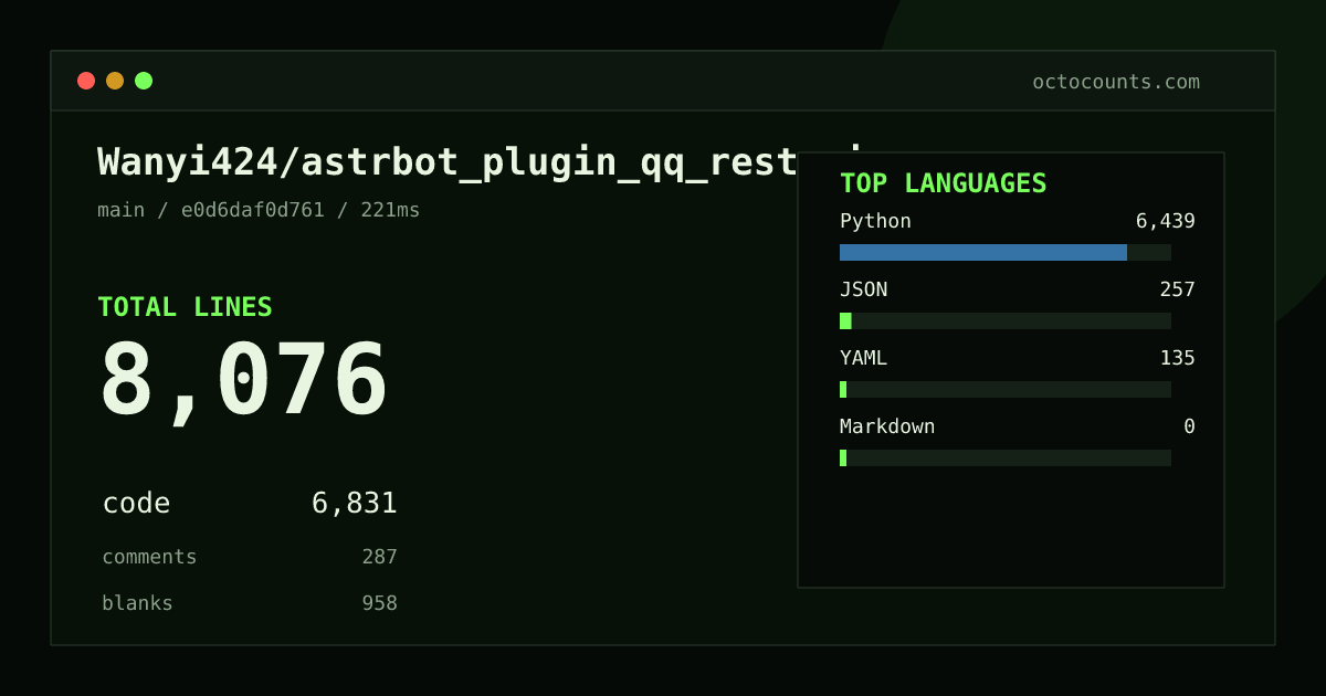 As of 2026-08-24 (commit e0d6daf0d761), Wanyi424/astrbot_plugin_qq_restapi contains 8,076 total lines: 6,831 code, 287 comments, 958 blank, across 40 files in 4 languages (top: Python 94.3%). Counted with tokei via OctoCounts.