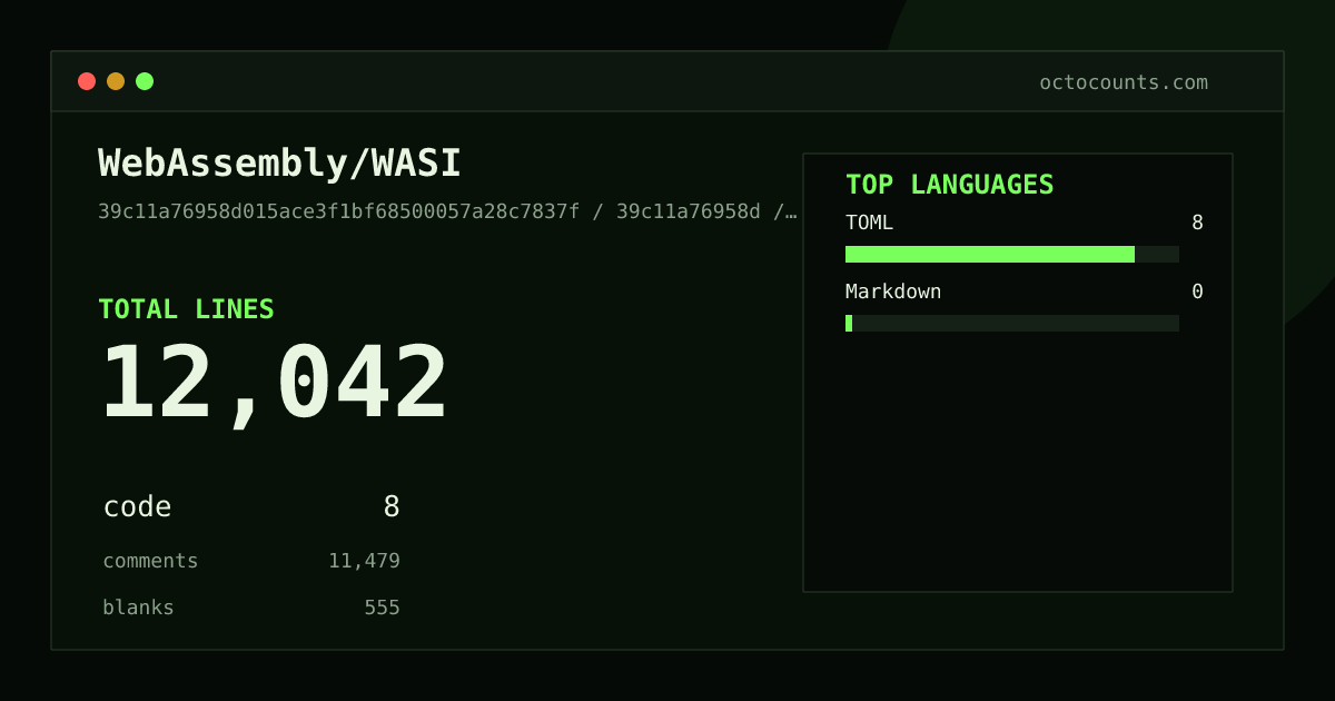 As of 2026-06-12 (commit 1bfcb4ca9b0c), WebAssembly/WASI contains 2,258 total lines: 8 code, 1,717 comments, 533 blank, across 36 files in 2 languages (top: TOML 100.0%). Counted with tokei via OctoCounts.