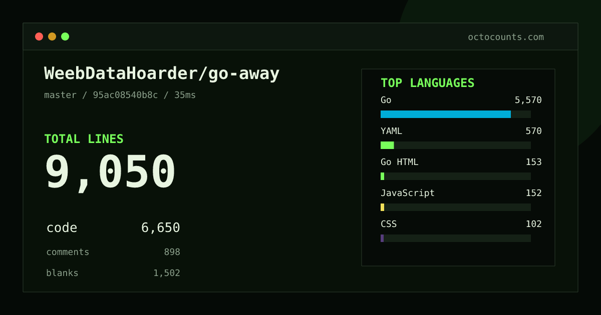 As of 2026-09-27 (commit 95ac08540b8c), WeebDataHoarder/go-away contains 9,050 total lines: 6,650 code, 898 comments, 1,502 blank, across 91 files in 8 languages (top: Go 83.8%). Custom configuration (tests excluded, docs excluded, generated excluded). Counted with tokei via OctoCounts.