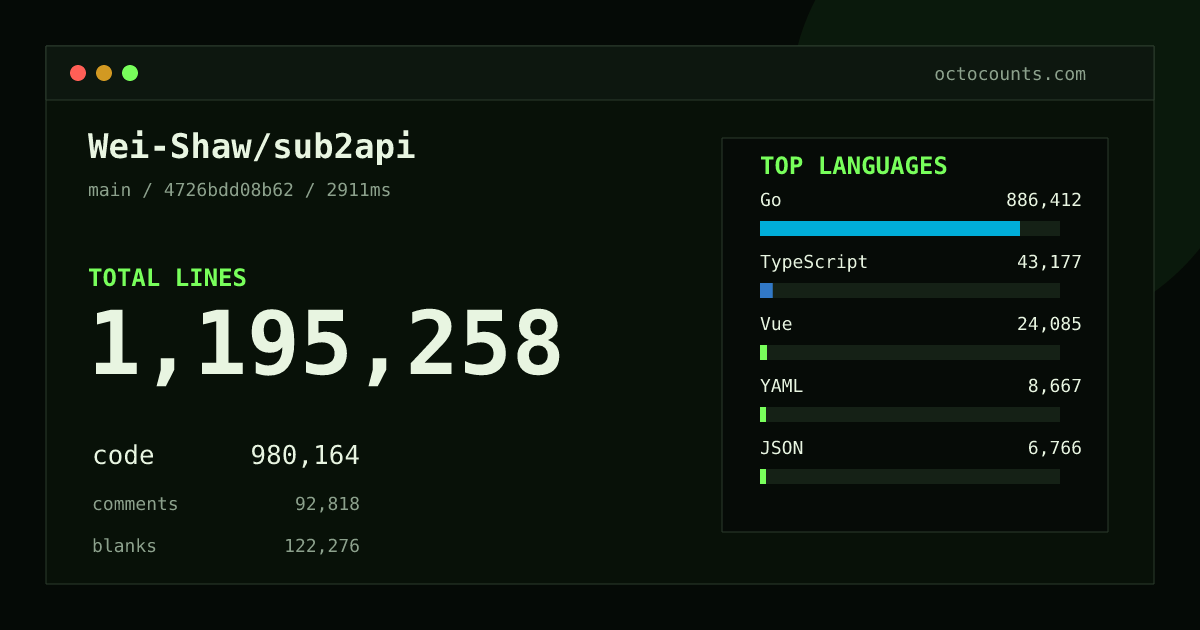 As of 2026-09-12 (commit 4726bdd08b62), Wei-Shaw/sub2api contains 1,195,258 total lines: 980,164 code, 92,818 comments, 122,276 blank, across 3,554 files in 18 languages (top: Go 90.4%). Counted with tokei via OctoCounts.