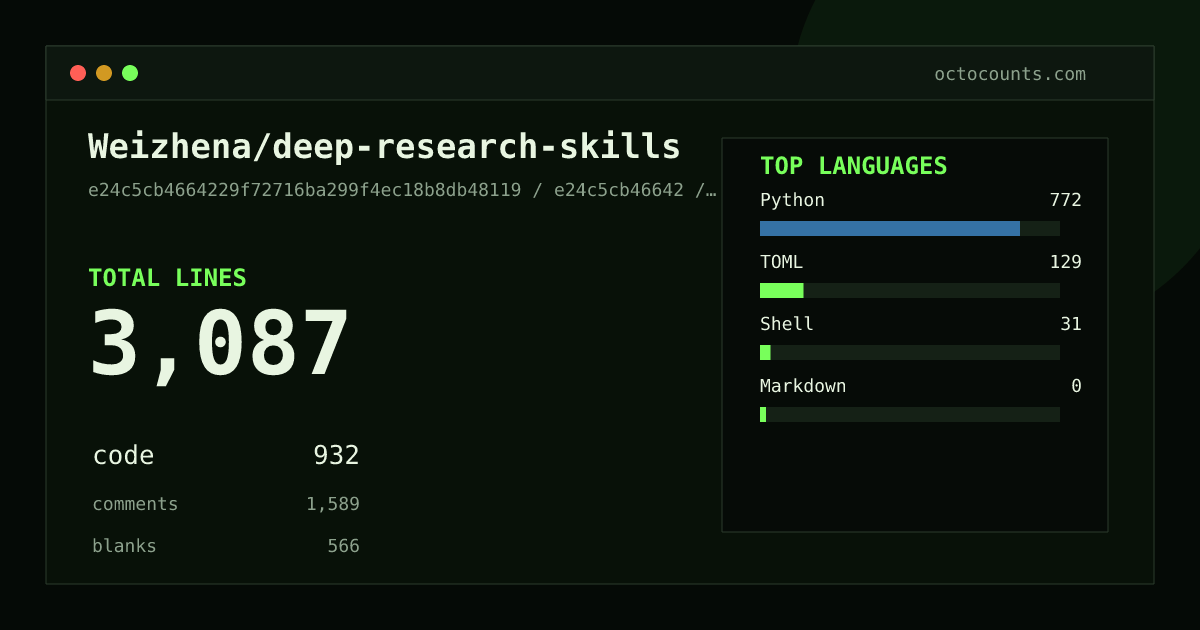 As of 2026-06-28 (commit e5479f857f48), Weizhena/deep-research-skills contains 2,855 total lines: 728 code, 1,589 comments, 538 blank, across 40 files in 4 languages (top: Python 78.0%). Counted with tokei via OctoCounts.