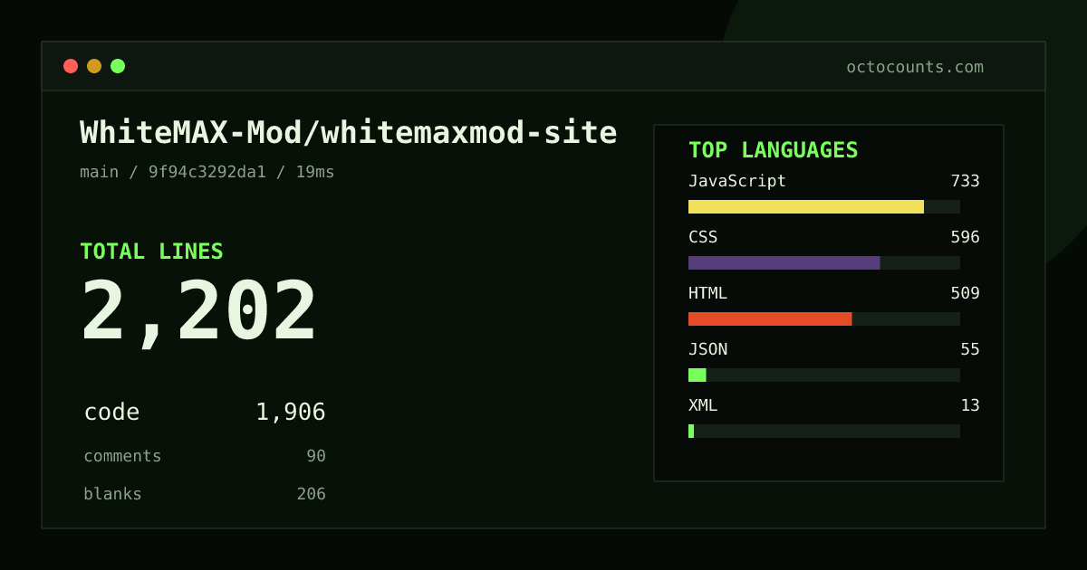 As of 2026-09-23 (commit 22e4d04770d5), WhiteMAX-Mod/whitemaxmod-site contains 2,127 total lines: 1,832 code, 90 comments, 205 blank, across 11 files in 6 languages (top: JavaScript 38.3%). Custom configuration (tests excluded, docs excluded, generated excluded). Counted with tokei via OctoCounts.