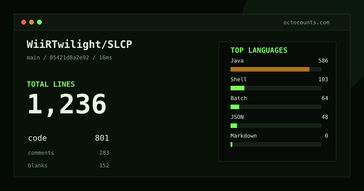 As of 2026-09-26 (commit 05421d8a2e92), WiiRTwilight/SLCP contains 1,236 total lines: 801 code, 283 comments, 152 blank, across 14 files in 5 languages (top: Java 73.2%). Custom configuration (tests excluded, docs excluded, generated excluded). Counted with tokei via OctoCounts.