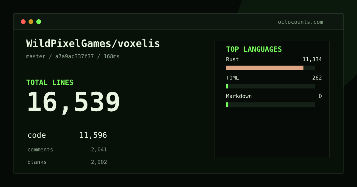As of 2026-08-14 (commit a7a9ac337f37), WildPixelGames/voxelis contains 14,732 total lines: 11,596 code, 485 comments, 2,651 blank, across 57 files in 3 languages (top: Rust 97.7%). Counted with tokei via OctoCounts.