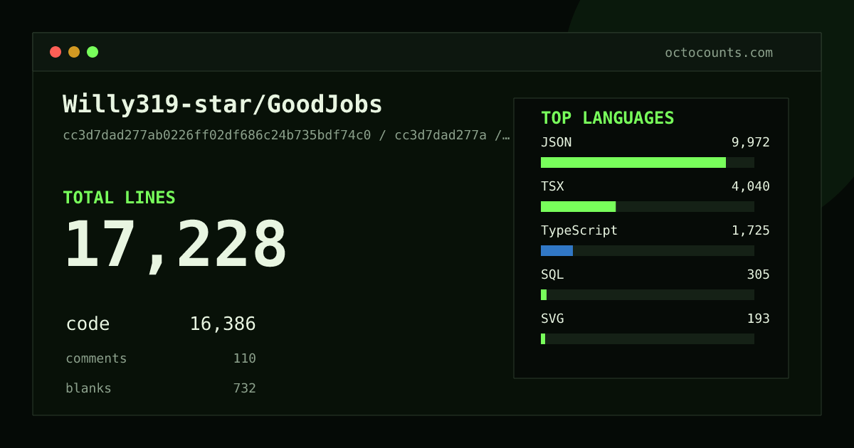 As of 2026-08-18 (commit cc3d7dad277a), Willy319-star/GoodJobs contains 17,629 total lines: 16,386 code, 381 comments, 862 blank, across 94 files in 8 languages (top: JSON 60.9%). Counted with tokei via OctoCounts.