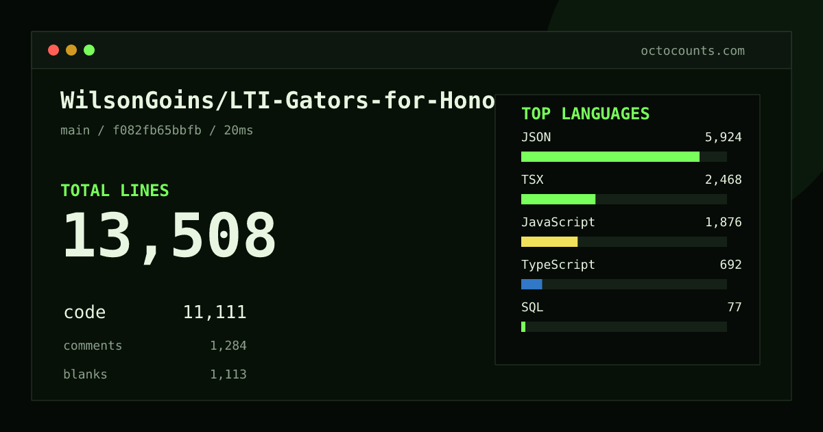 As of 2026-08-17 (commit f082fb65bbfb), WilsonGoins/LTI-Gators-for-Honor contains 12,394 total lines: 11,034 code, 658 comments, 702 blank, across 40 files in 6 languages (top: JSON 53.7%). Counted with tokei via OctoCounts.