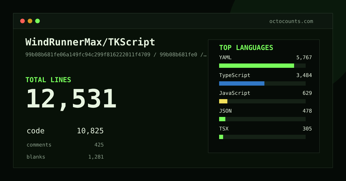 As of 2026-07-16 (commit 99b08b681fe0), WindRunnerMax/TKScript contains 12,531 total lines: 10,825 code, 425 comments, 1,281 blank, across 188 files in 10 languages (top: YAML 53.3%). Counted with tokei via OctoCounts.