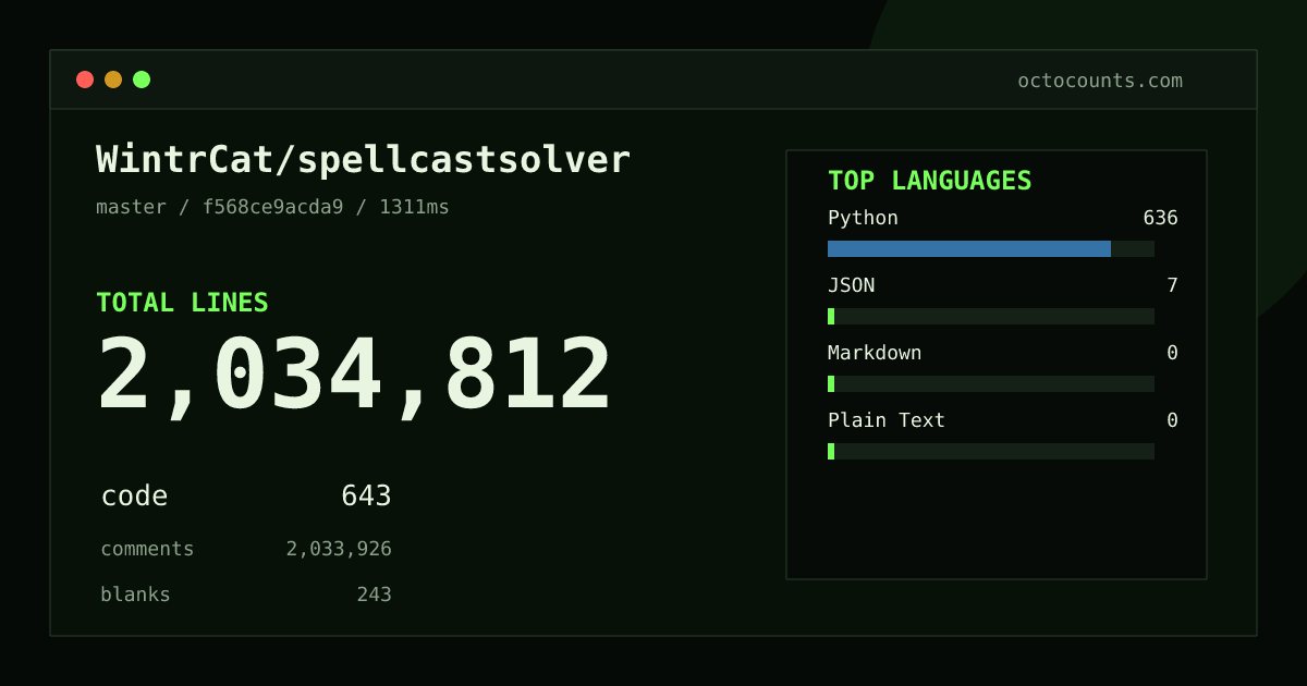 As of 2026-08-24 (commit f568ce9acda9), WintrCat/spellcastsolver contains 2,034,812 total lines: 643 code, 2,033,926 comments, 243 blank, across 36 files in 4 languages (top: Python 98.9%). Counted with tokei via OctoCounts.