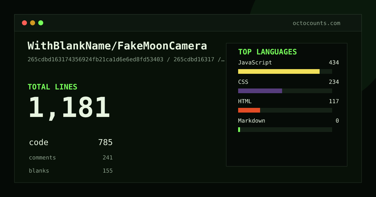 As of 2026-08-25 (commit 1985ab63f27e), WithBlankName/FakeMoonCamera contains 1,181 total lines: 785 code, 241 comments, 155 blank, across 8 files in 4 languages (top: JavaScript 55.3%). Counted with tokei via OctoCounts.