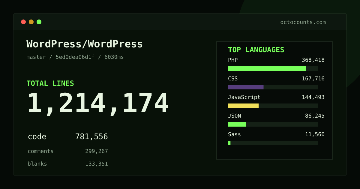 As of 2026-09-10 (commit 0c4ee43fed23), WordPress/WordPress contains 1,213,049 total lines: 781,128 code, 298,656 comments, 133,265 blank, across 3,853 files in 10 languages (top: PHP 47.1%). Counted with tokei via OctoCounts.