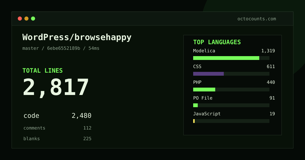 As of 2026-09-02 (commit 6ebe6552189b), WordPress/browsehappy contains 2,817 total lines: 2,480 code, 112 comments, 225 blank, across 102 files in 6 languages (top: Modelica 53.2%). Counted with tokei via OctoCounts.