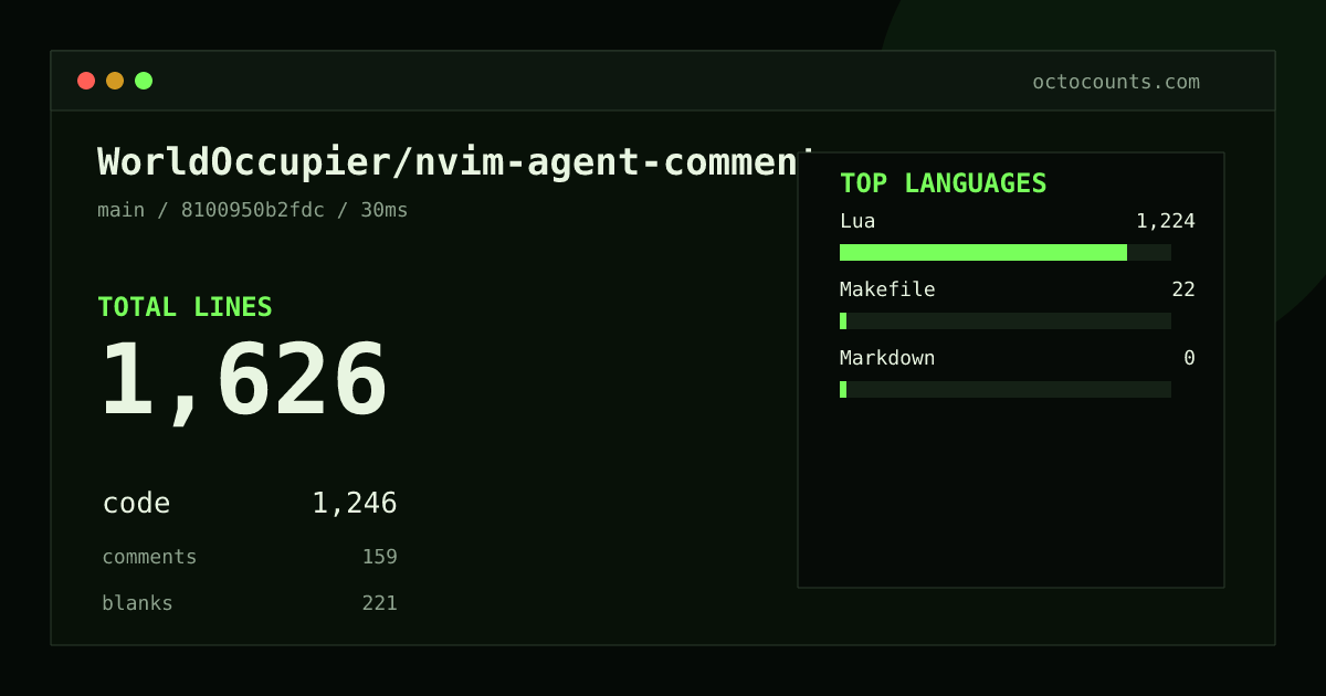 As of 2026-08-25 (commit 8100950b2fdc), WorldOccupier/nvim-agent-comments contains 1,626 total lines: 1,246 code, 159 comments, 221 blank, across 12 files in 3 languages (top: Lua 98.2%). Counted with tokei via OctoCounts.