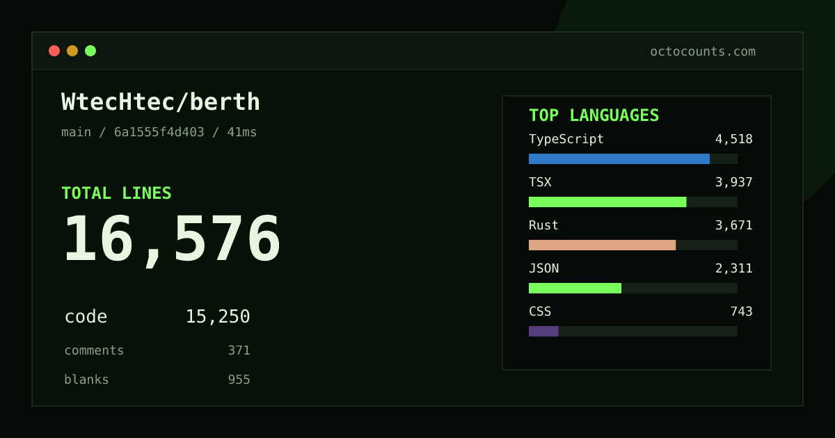 As of 2026-08-29 (commit 6a1555f4d403), WtecHtec/berth contains 16,576 total lines: 15,250 code, 371 comments, 955 blank, across 147 files in 10 languages (top: TypeScript 29.6%). Counted with tokei via OctoCounts.