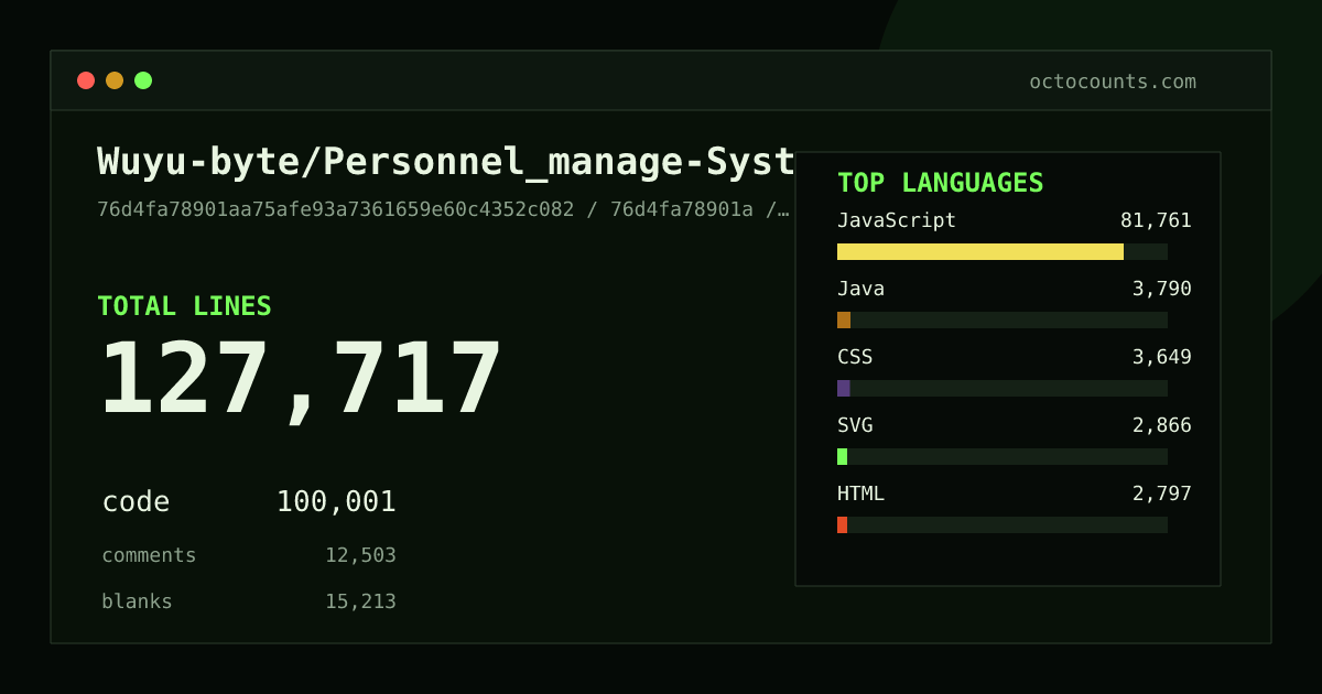 As of 2026-08-12 (commit 76d4fa78901a), Wuyu-byte/Personnel_manage-System contains 128,009 total lines: 100,182 code, 12,589 comments, 15,238 blank, across 233 files in 13 languages (top: JavaScript 81.6%). Counted with tokei via OctoCounts.