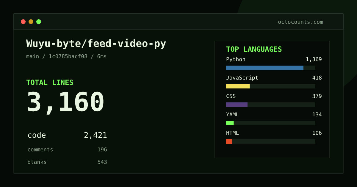As of 2026-08-06 (commit 1c0785bacf08), Wuyu-byte/feed-video-py contains 3,160 total lines: 2,421 code, 196 comments, 543 blank, across 30 files in 8 languages (top: Python 56.5%). Counted with tokei via OctoCounts.