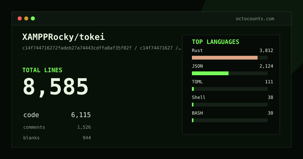 As of 2026-06-26 (commit fa44e5194060), XAMPPRocky/tokei contains 8,565 total lines: 6,110 code, 1,516 comments, 939 blank, across 37 files in 6 languages (top: Rust 62.4%). Counted with tokei via OctoCounts.