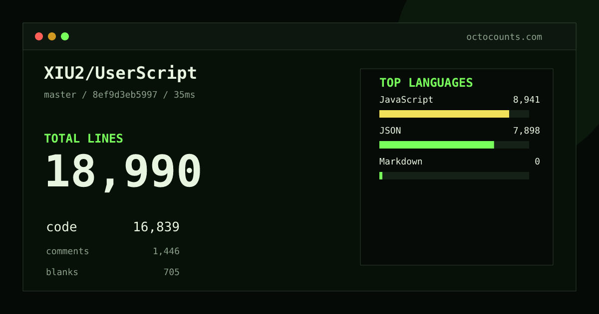 As of 2026-07-16 (commit d8fcb017ba71), XIU2/UserScript contains 18,867 total lines: 16,746 code, 1,420 comments, 701 blank, across 24 files in 3 languages (top: JavaScript 52.8%). Counted with tokei via OctoCounts.